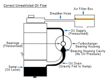 Turbocharger Troubleshooting Oil Lubrication